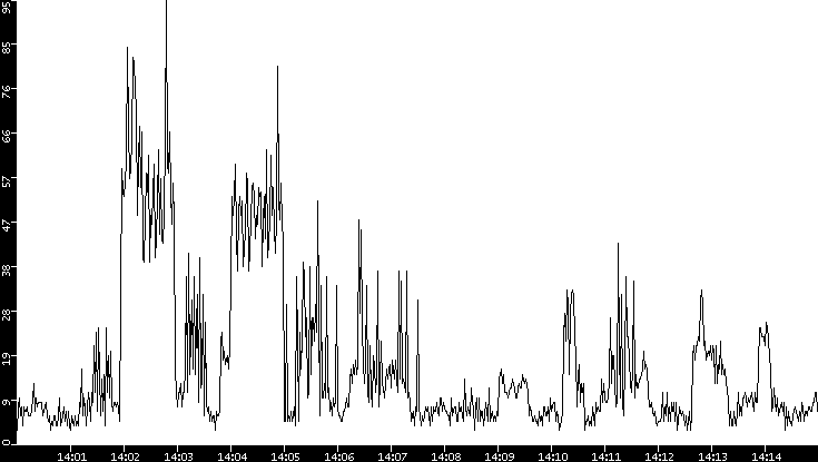 Throughput vs. Time