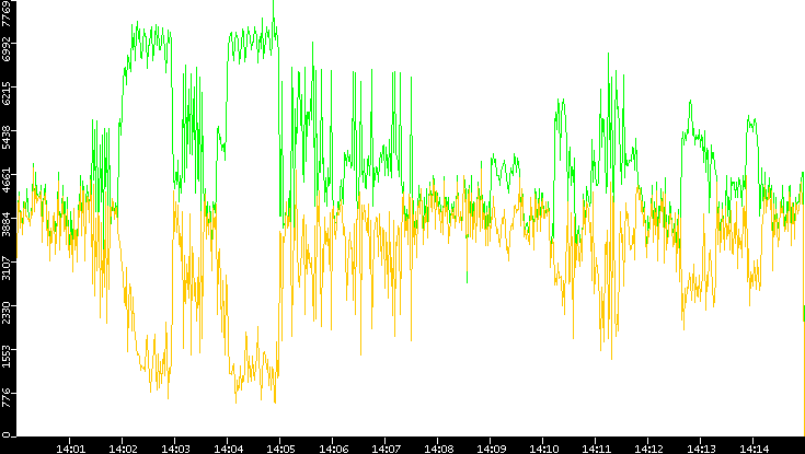 Entropy of Port vs. Time