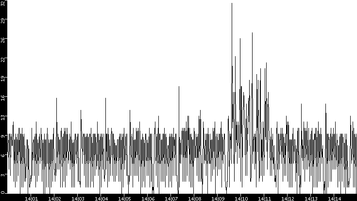 Throughput vs. Time