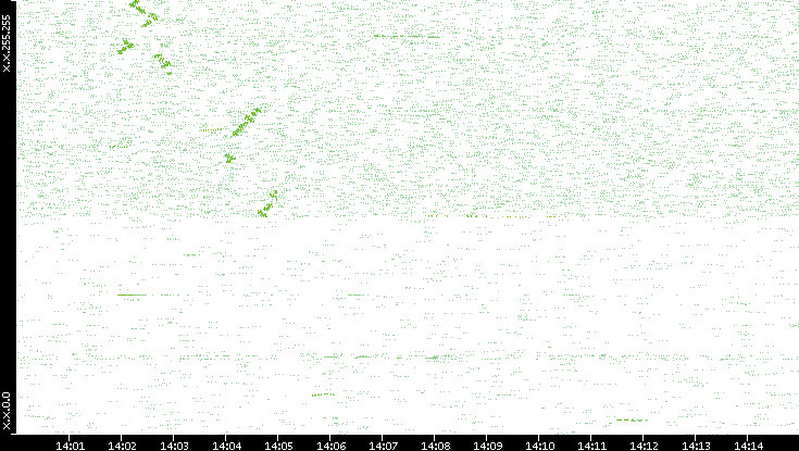 Dest. IP vs. Time