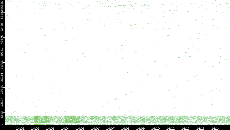 Src. Port vs. Time