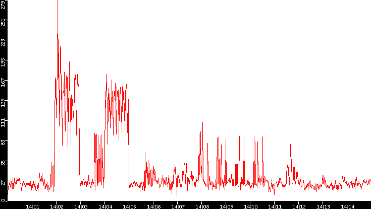 Nb. of Packets vs. Time