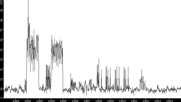 Throughput vs. Time