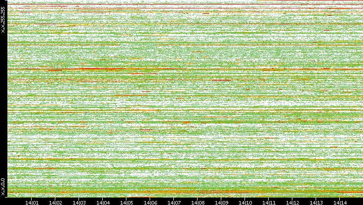 Dest. IP vs. Time