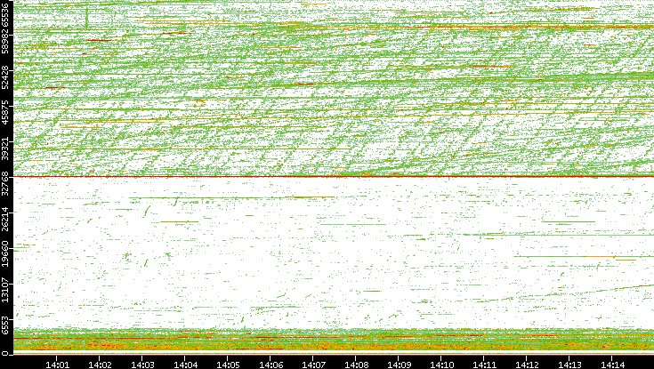 Src. Port vs. Time