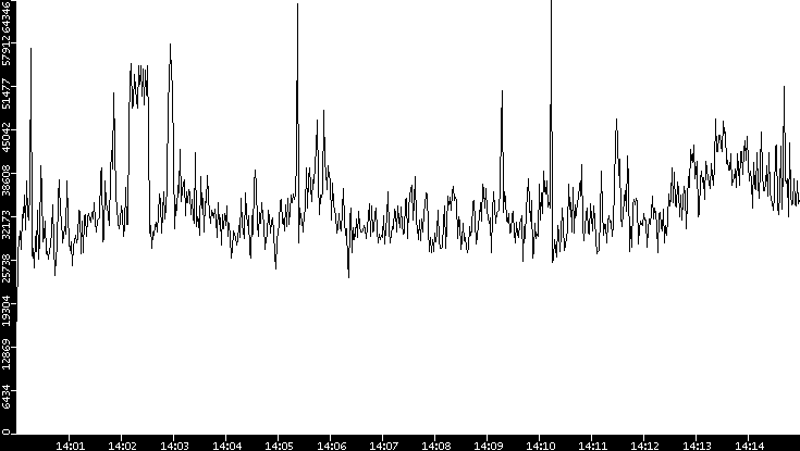 Throughput vs. Time