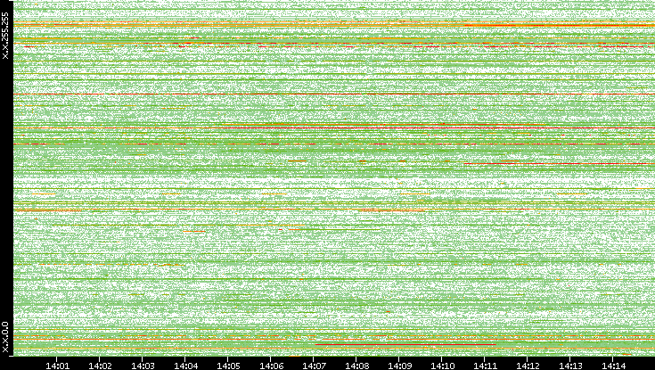 Dest. IP vs. Time