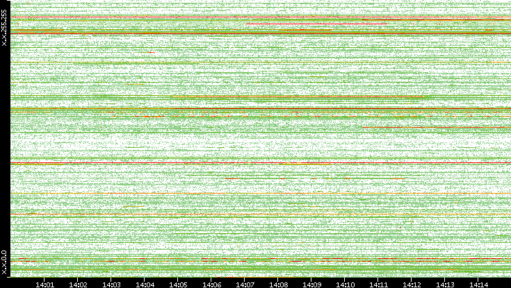 Src. IP vs. Time