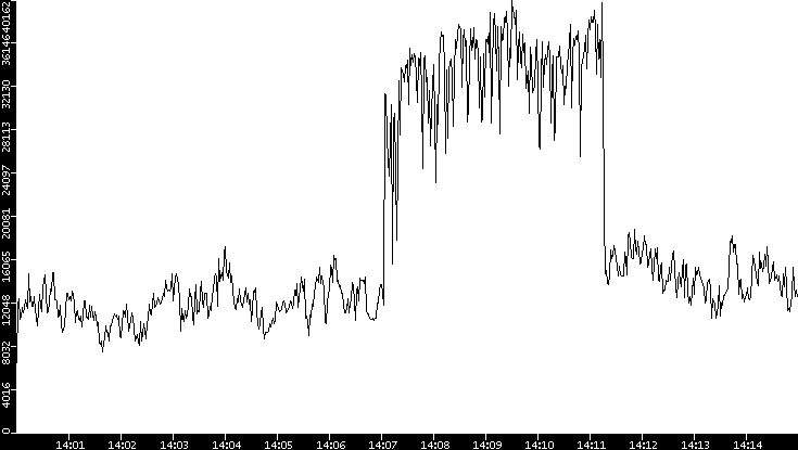 Throughput vs. Time