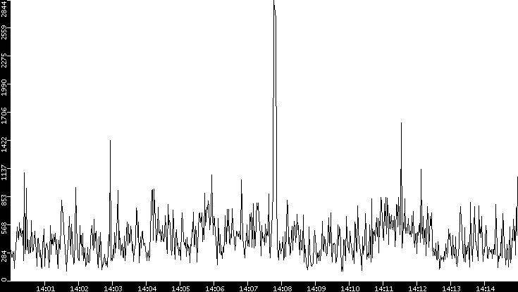 Throughput vs. Time