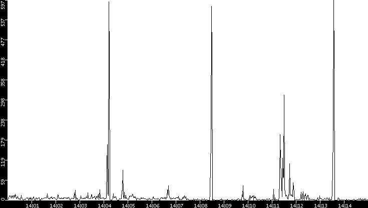 Throughput vs. Time