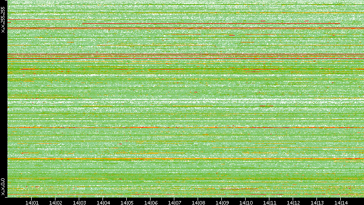 Src. IP vs. Time