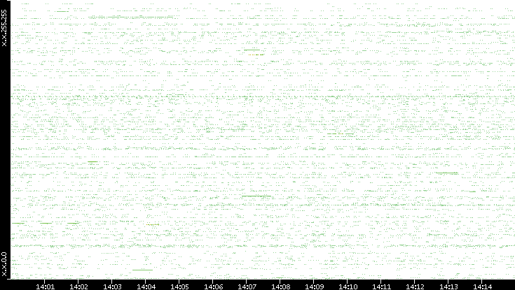 Src. IP vs. Time