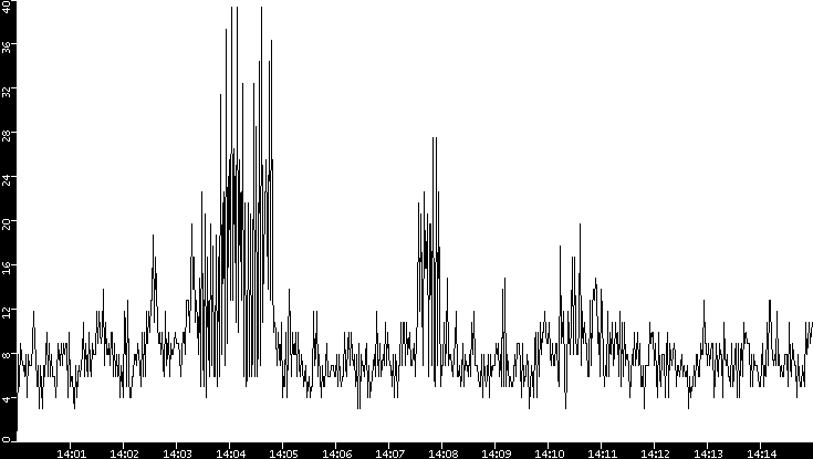 Throughput vs. Time