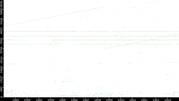 Src. Port vs. Time