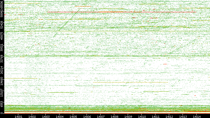 Dest. Port vs. Time