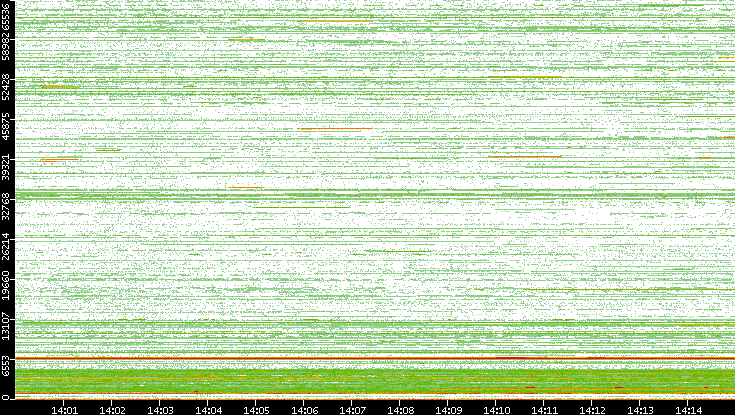 Dest. Port vs. Time