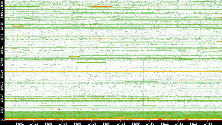 Src. Port vs. Time