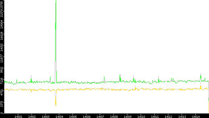Entropy of Port vs. Time