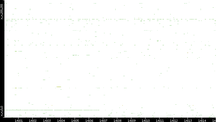 Dest. IP vs. Time