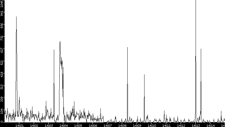 Throughput vs. Time