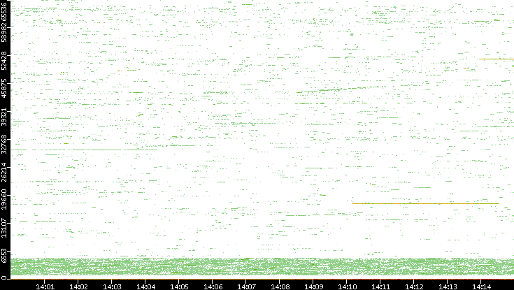 Dest. Port vs. Time