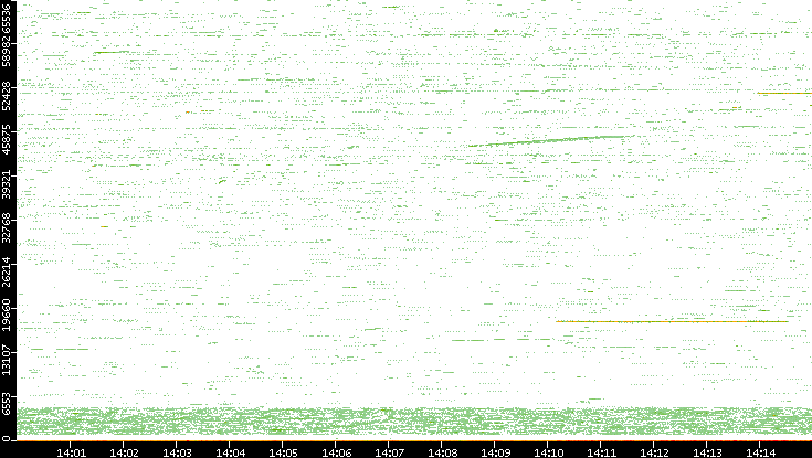 Src. Port vs. Time