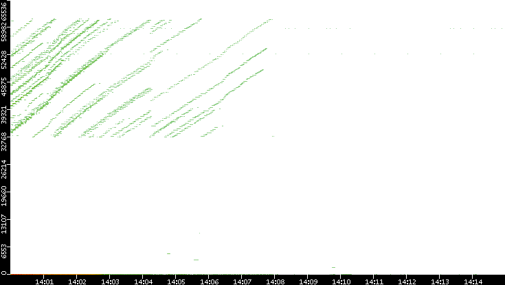 Src. Port vs. Time