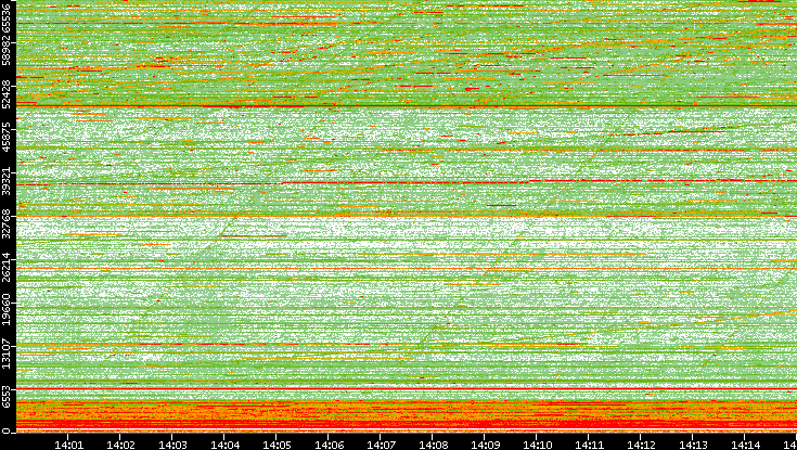 Dest. Port vs. Time