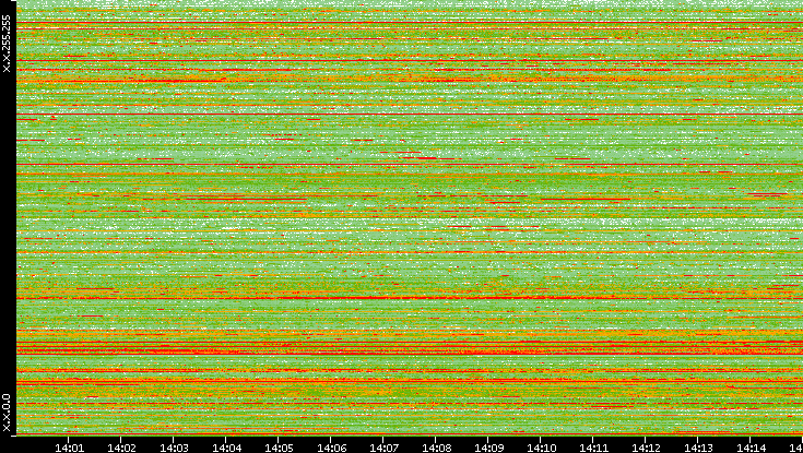 Src. IP vs. Time