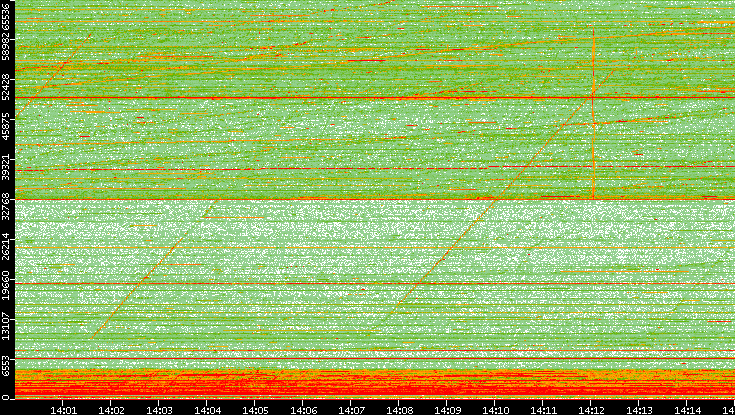 Src. Port vs. Time