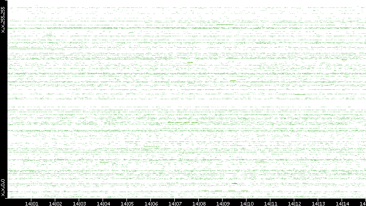 Src. IP vs. Time