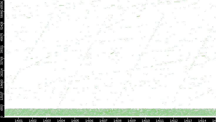 Src. Port vs. Time
