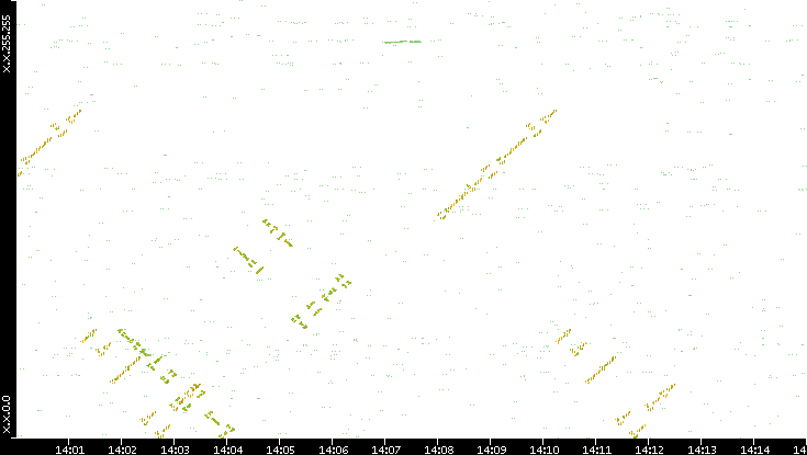 Dest. IP vs. Time