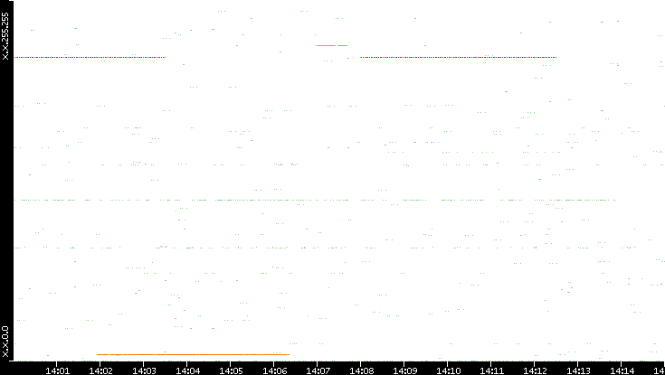 Src. IP vs. Time