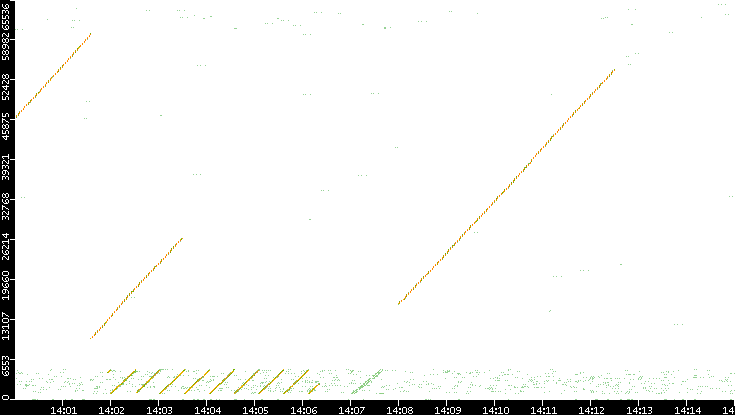 Src. Port vs. Time