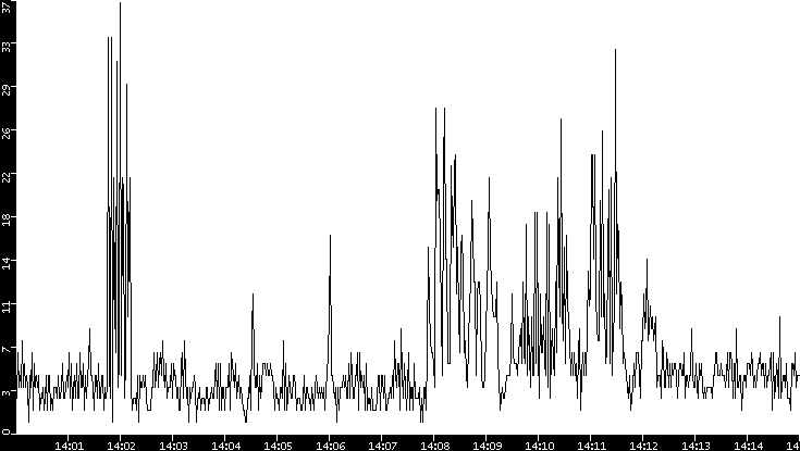 Throughput vs. Time