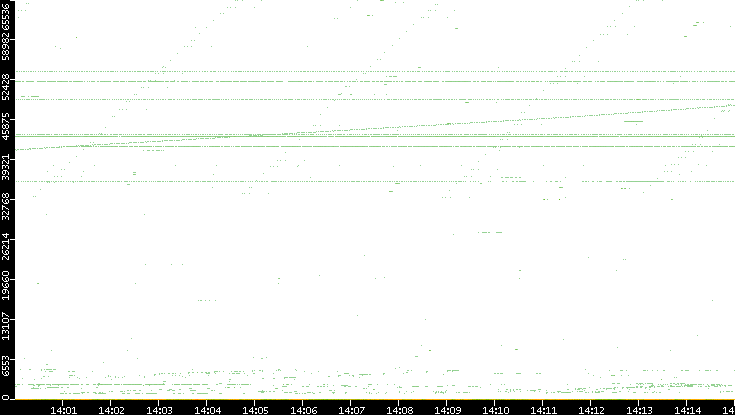 Src. Port vs. Time