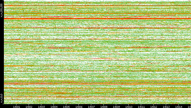 Dest. IP vs. Time