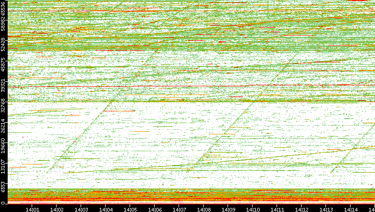 Dest. Port vs. Time