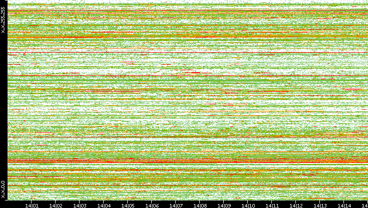 Src. IP vs. Time