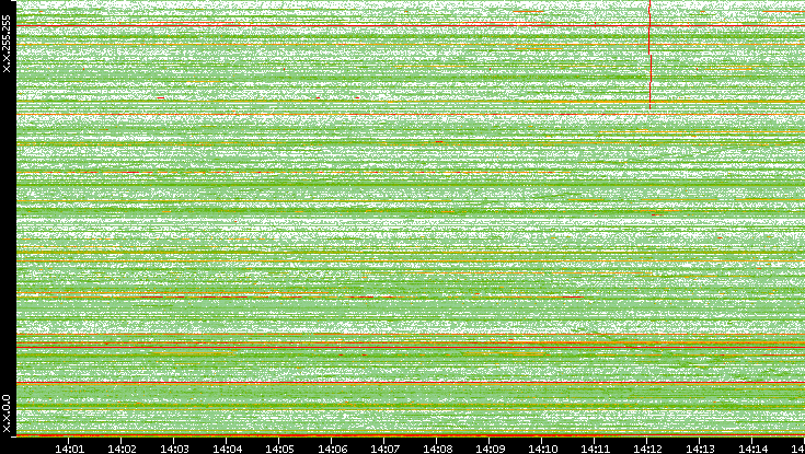 Dest. IP vs. Time