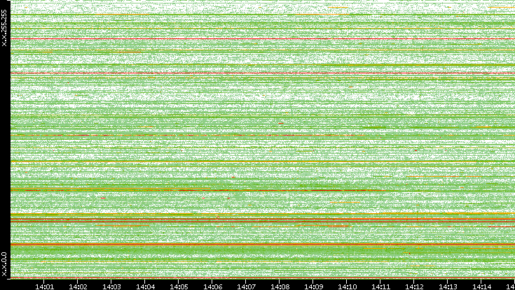 Src. IP vs. Time