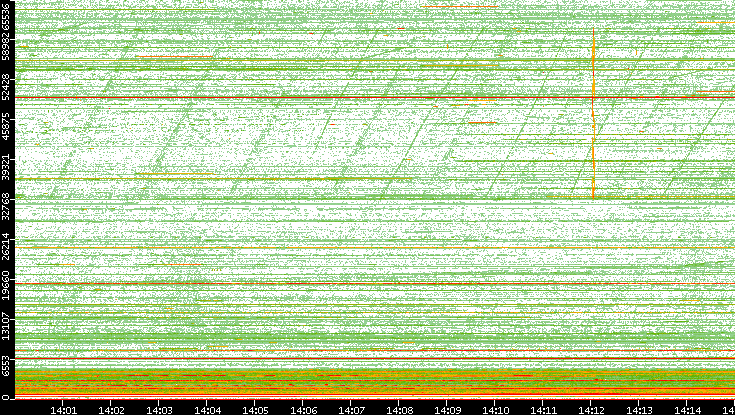 Src. Port vs. Time