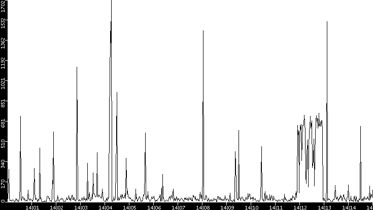 Throughput vs. Time