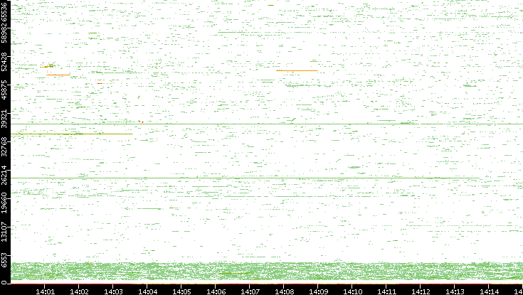 Dest. Port vs. Time