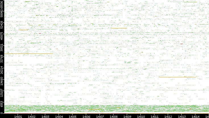 Src. Port vs. Time