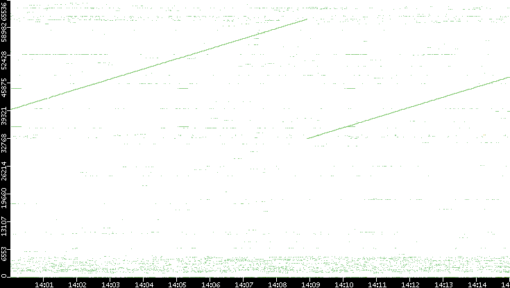 Dest. Port vs. Time