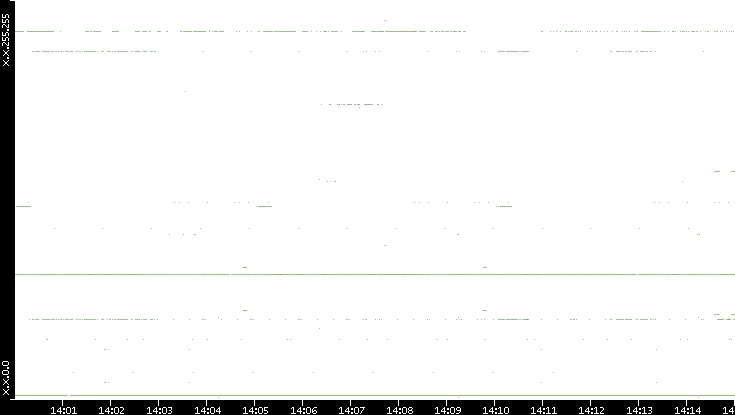 Src. IP vs. Time