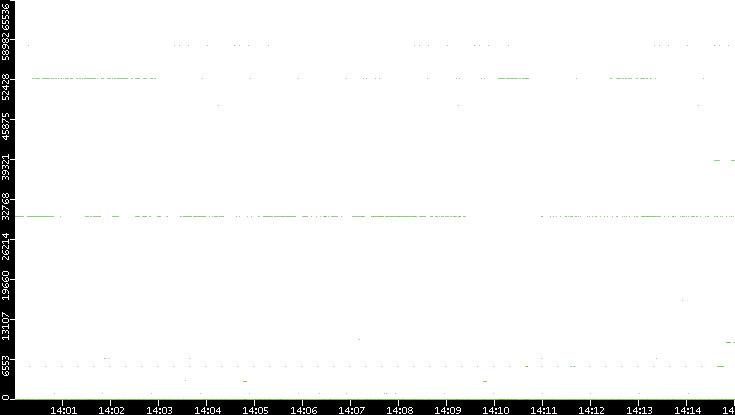 Src. Port vs. Time